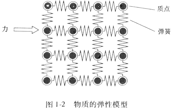 物質的彈性模型