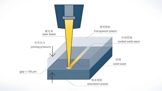塑料激光焊接機基本原理