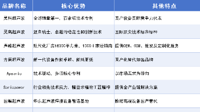 震驚行業！超聲波焊接機十大品牌，全球銷冠是靈科超聲波